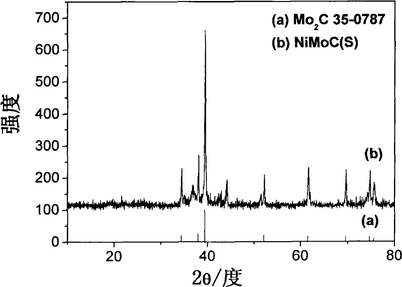 Application of nickel-molybdenum carbide in production of anode of microbial fuel cell