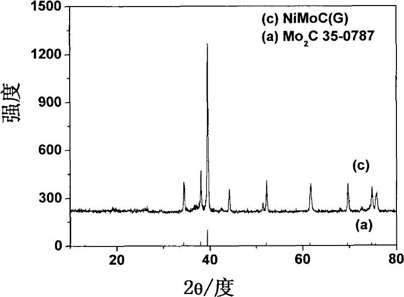 Application of nickel-molybdenum carbide in production of anode of microbial fuel cell