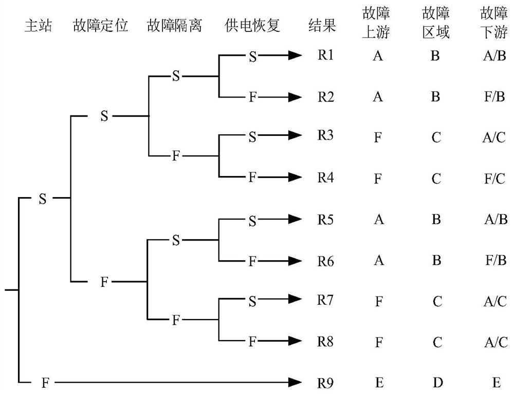 Power distribution network CPS evaluation method for electric power-traffic-information system interaction influence