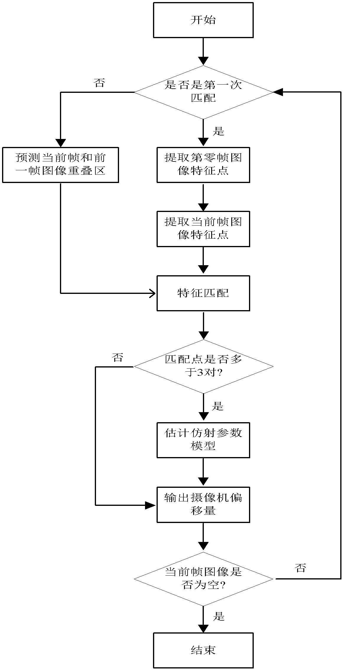 Personnel indoor positioning method based on adaptive SIFI (scale invariant feature transform) algorithm