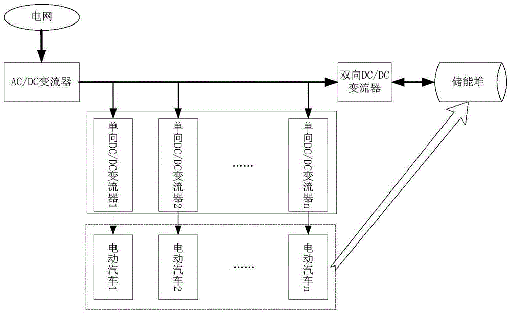 Electric vehicle charging, storage and discharging integrated charging station and charging and discharging method