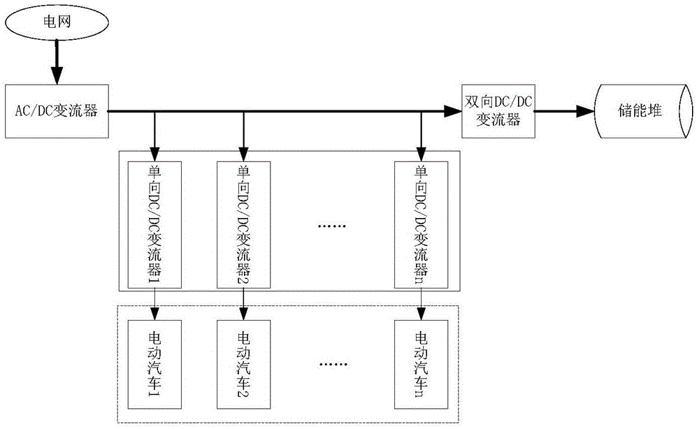 Electric vehicle charging, storage and discharging integrated charging station and charging and discharging method