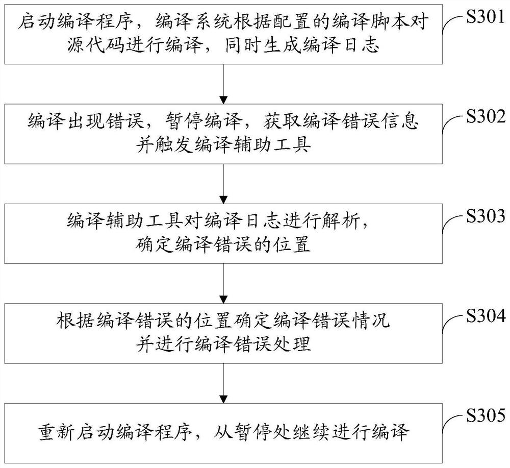 Compiling control method, terminal and computer readable storage medium