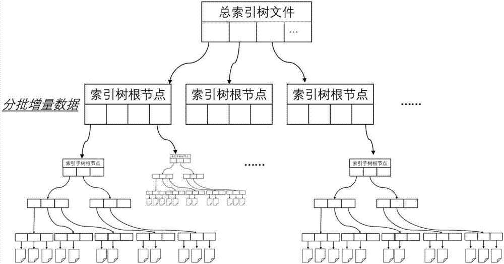 Spatial-temporal index constructing method oriented to massive track point data