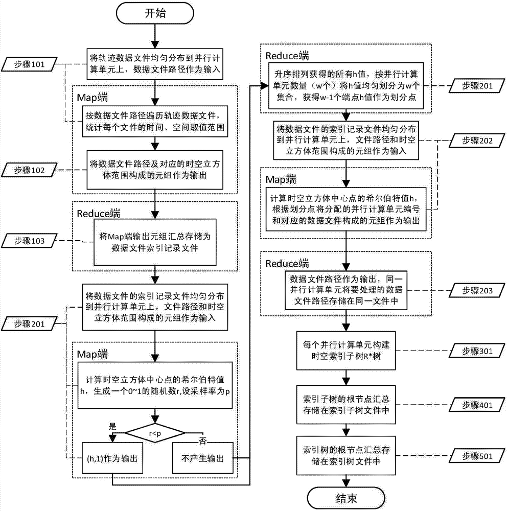 Spatial-temporal index constructing method oriented to massive track point data