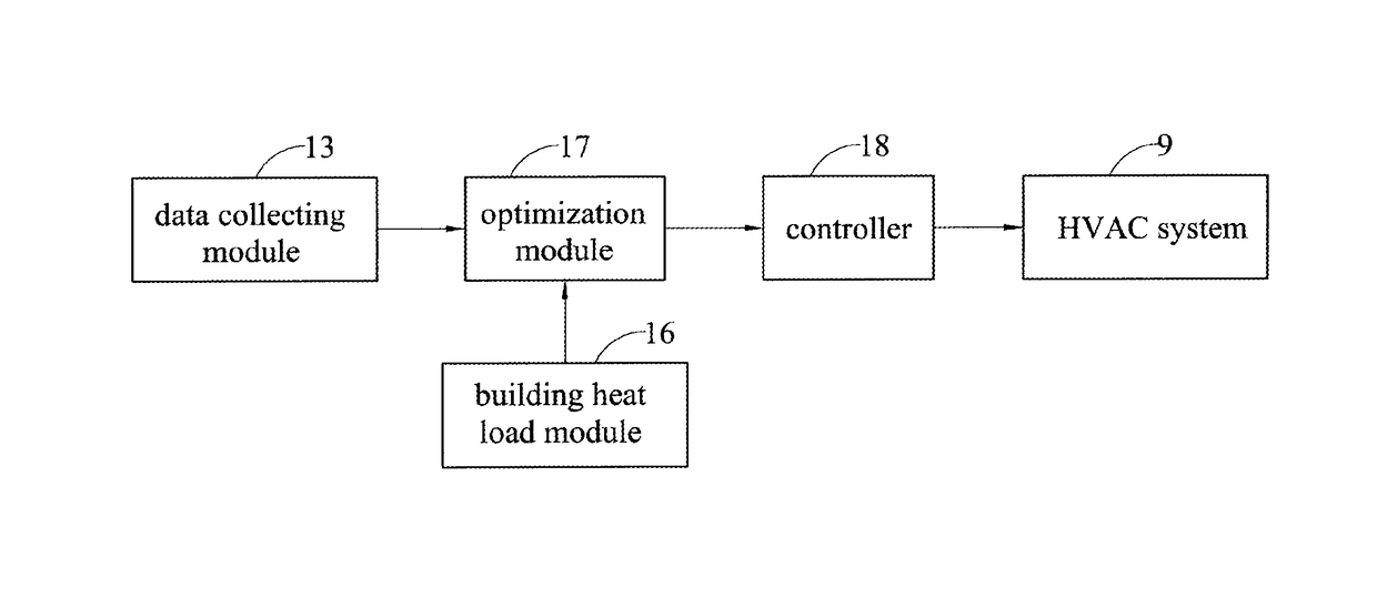 Controlling device and method for HVAC system