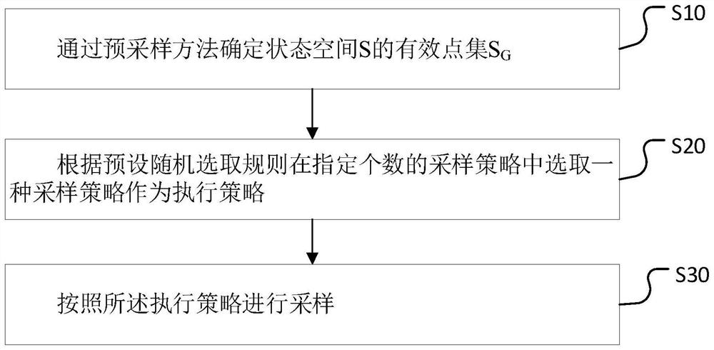 Space sampling method and device applied to path planning, equipment and medium