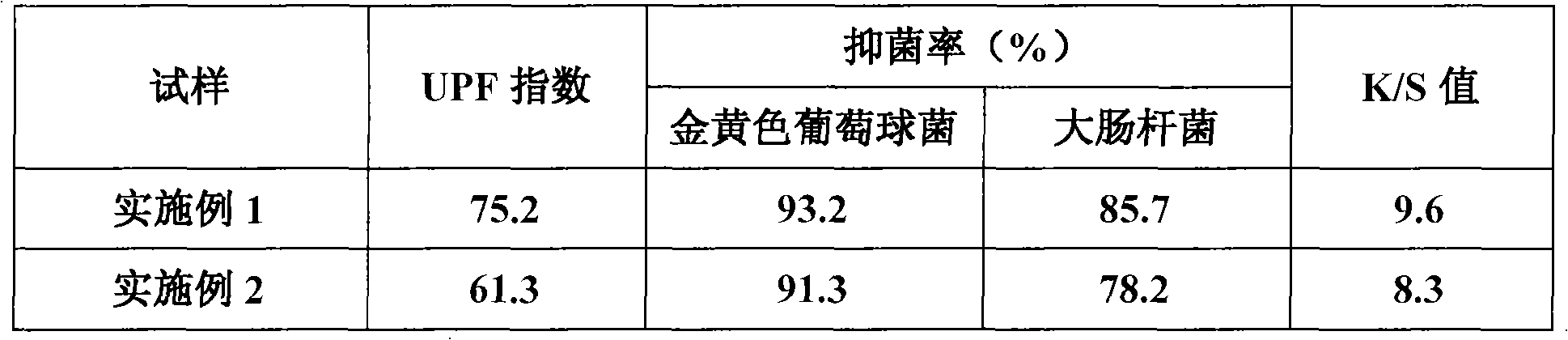 One-bathing integrated finishing method for real silk fabric by natural extract