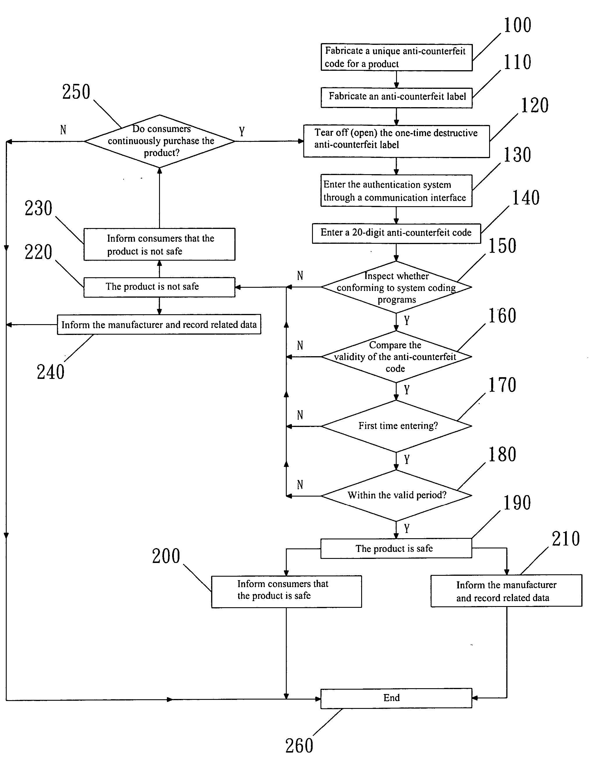 Digital anti-counterfeit authentication method