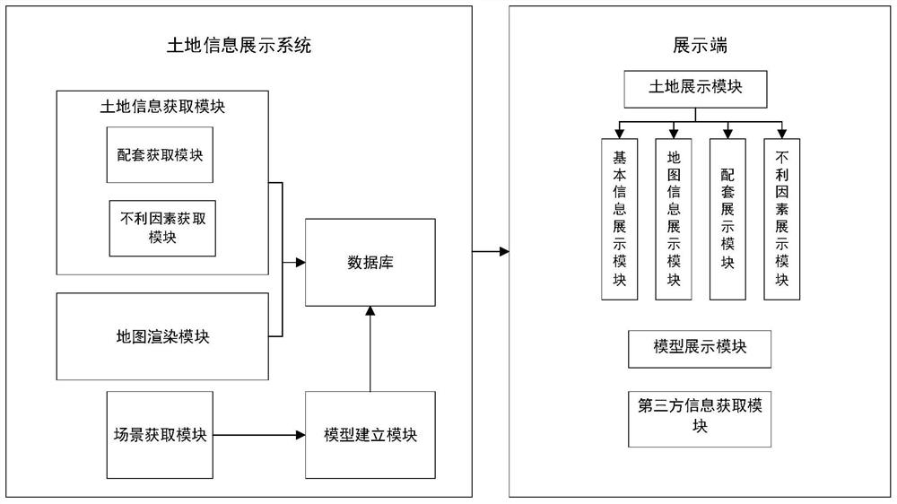 Land information display system and method