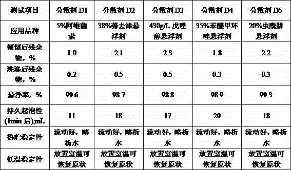 Quadripolymer dispersant and preparation method thereof