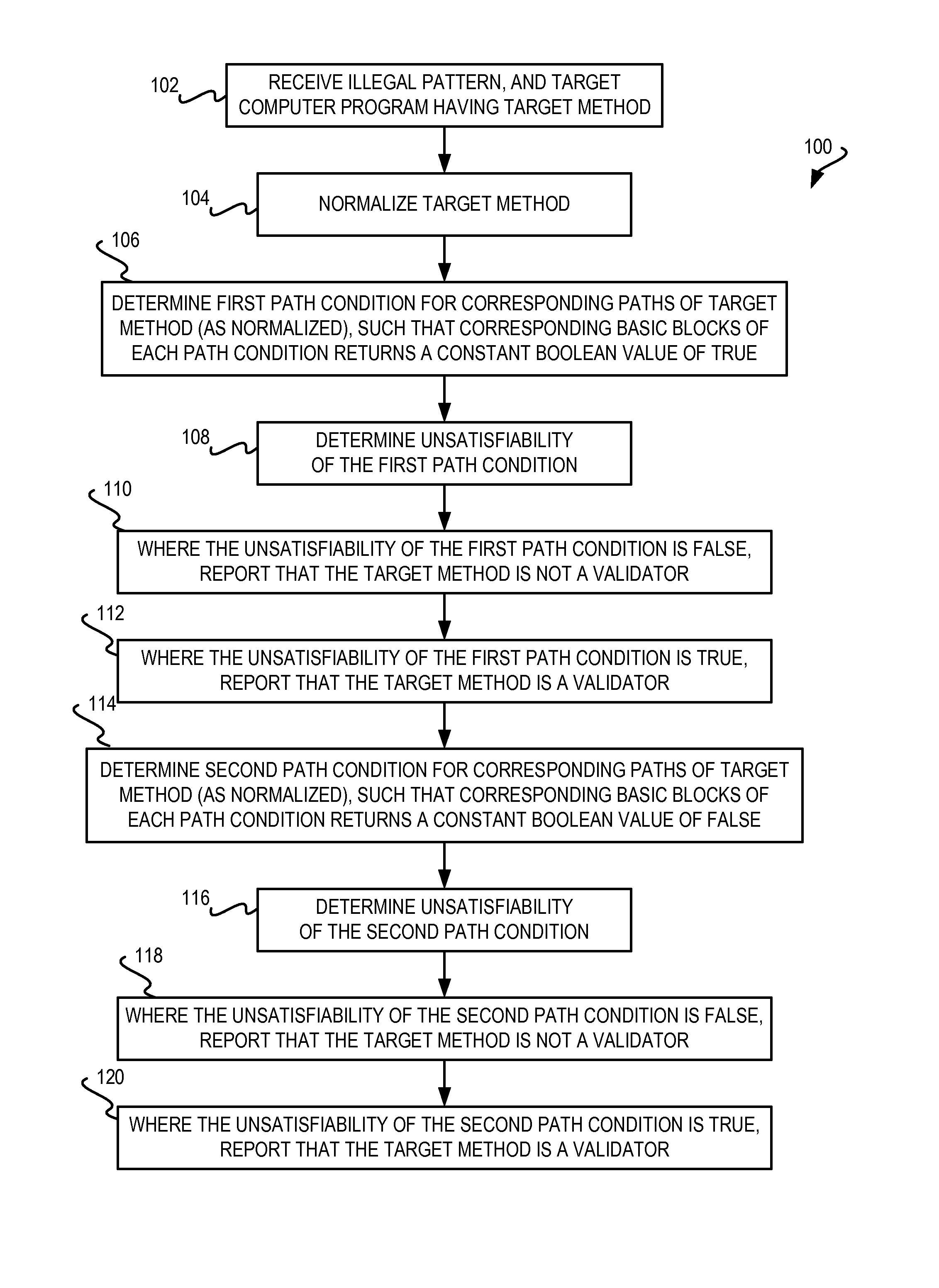 Determining whether method of computer program is a validator