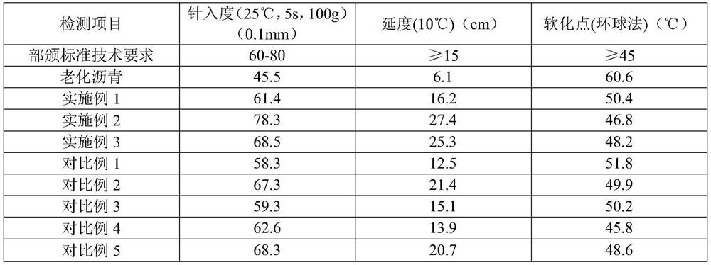 Asphalt regenerant and preparation method thereof