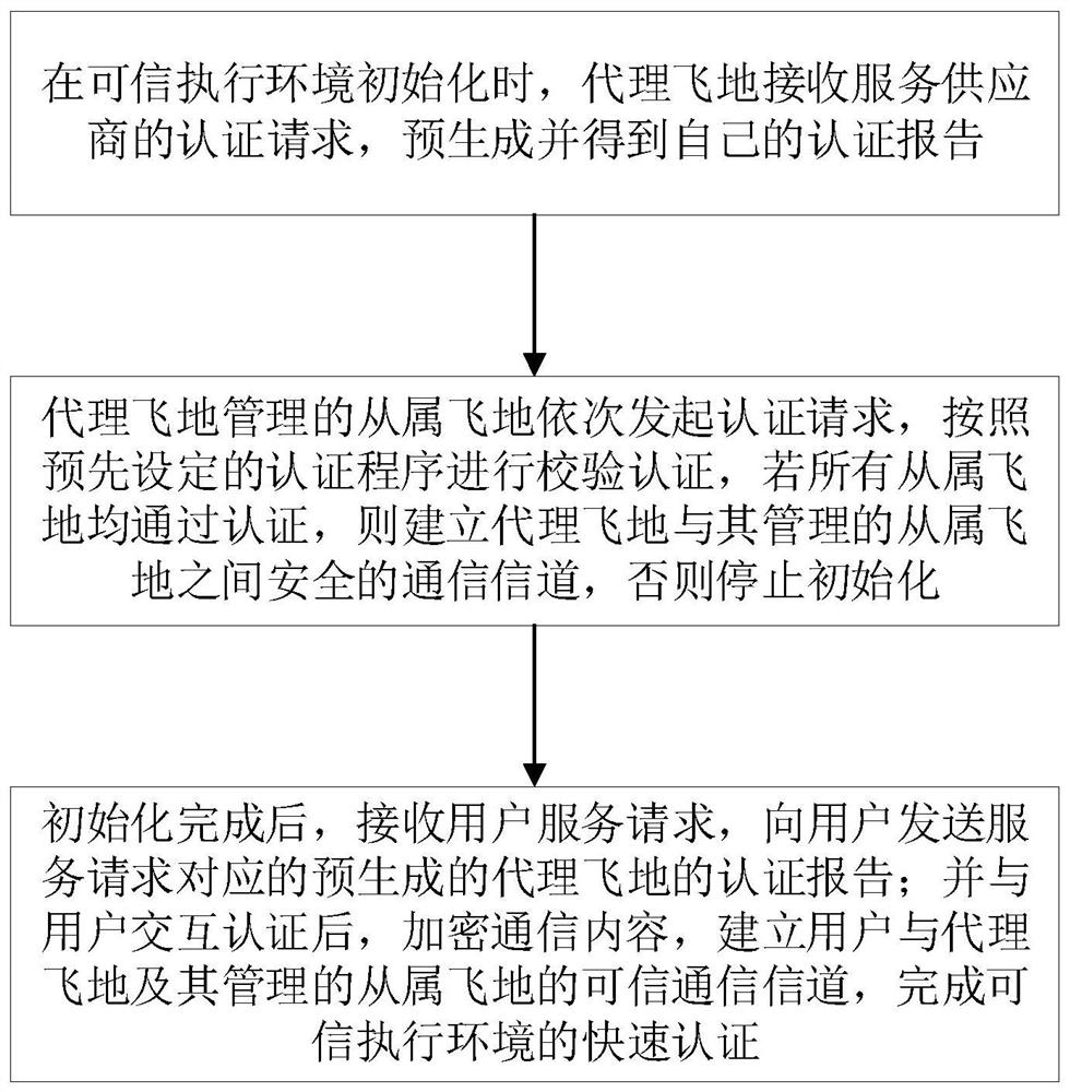 Rapid authentication method and system for trusted execution environment