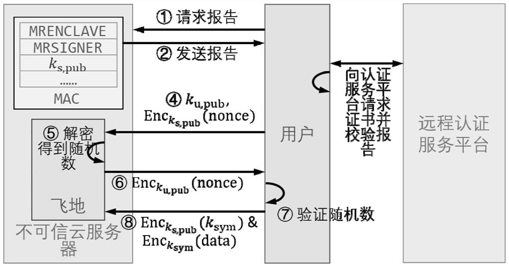 Rapid authentication method and system for trusted execution environment