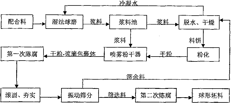 Technology for preparing blank for constructive ceramic with semi-drying method