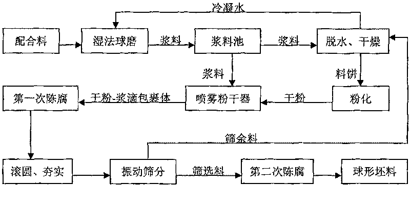 Technology for preparing blank for constructive ceramic with semi-drying method