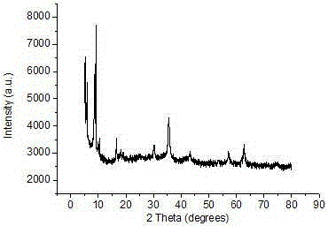 Preparation method and application of Fe3O4/MIL-101(Cr)