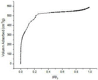 Preparation method and application of Fe3O4/MIL-101(Cr)