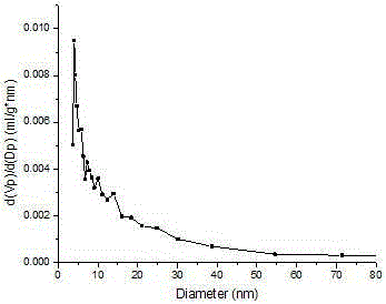 Preparation method and application of Fe3O4/MIL-101(Cr)