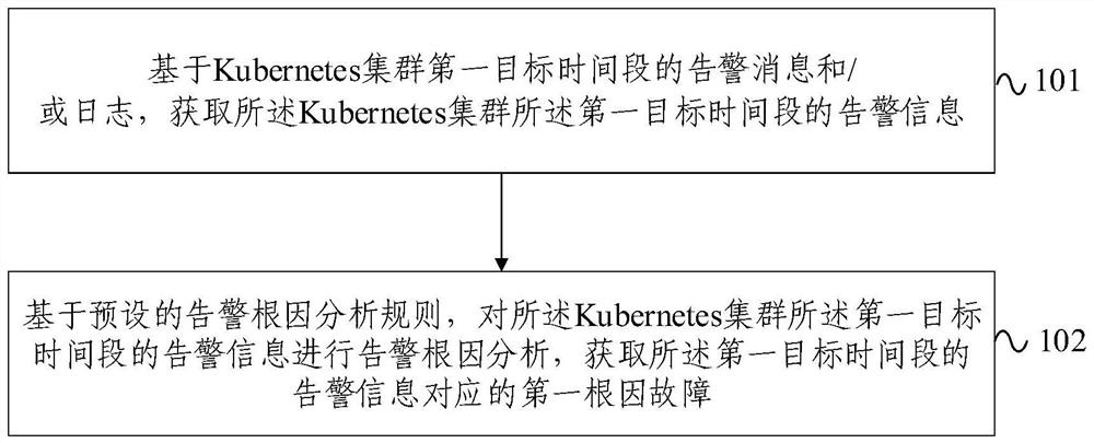 Kubernetes cluster alarm root cause analysis method and device