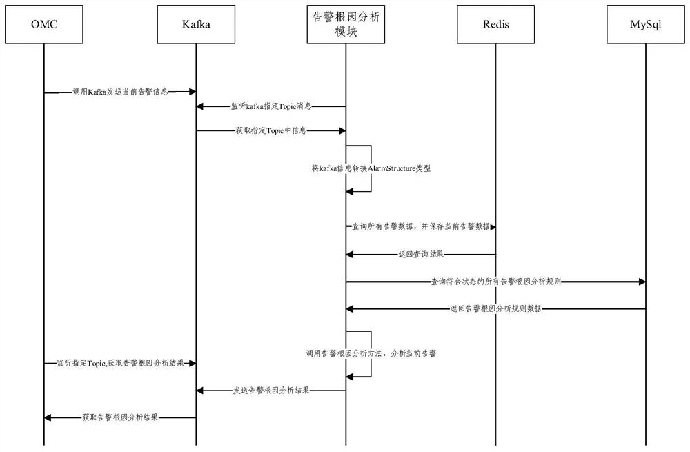 Kubernetes cluster alarm root cause analysis method and device