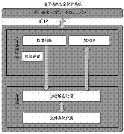 Electronic archive safety protection system