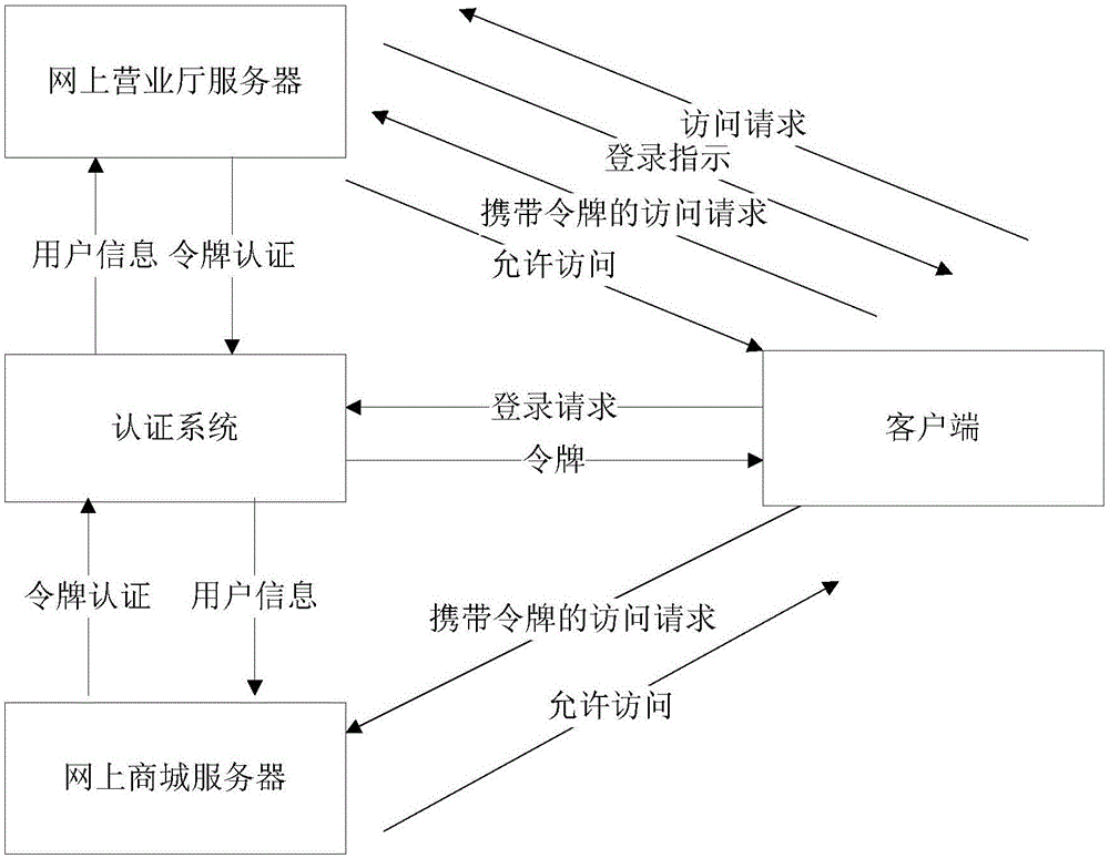 Token generation and authentication method and authentication server