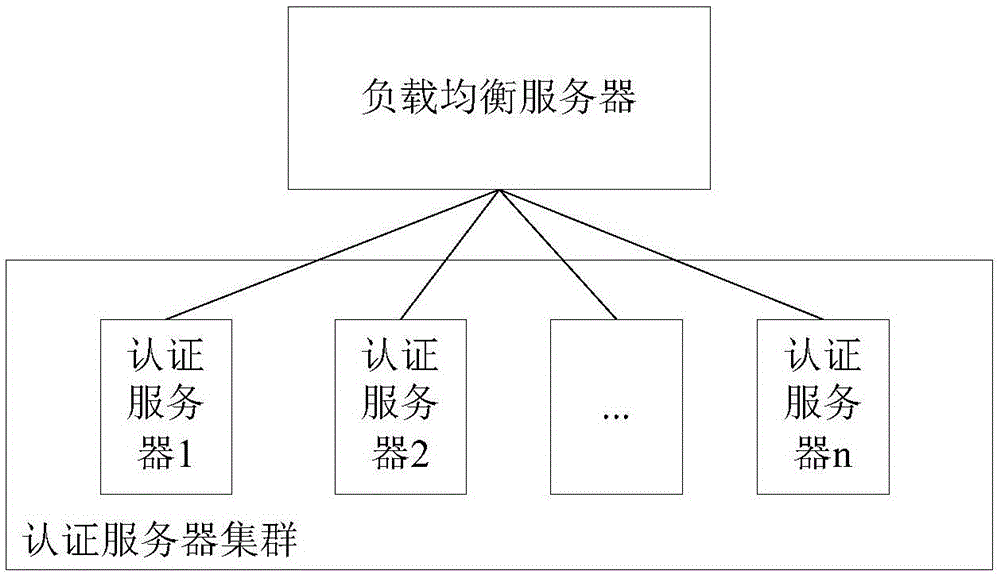 Token generation and authentication method and authentication server