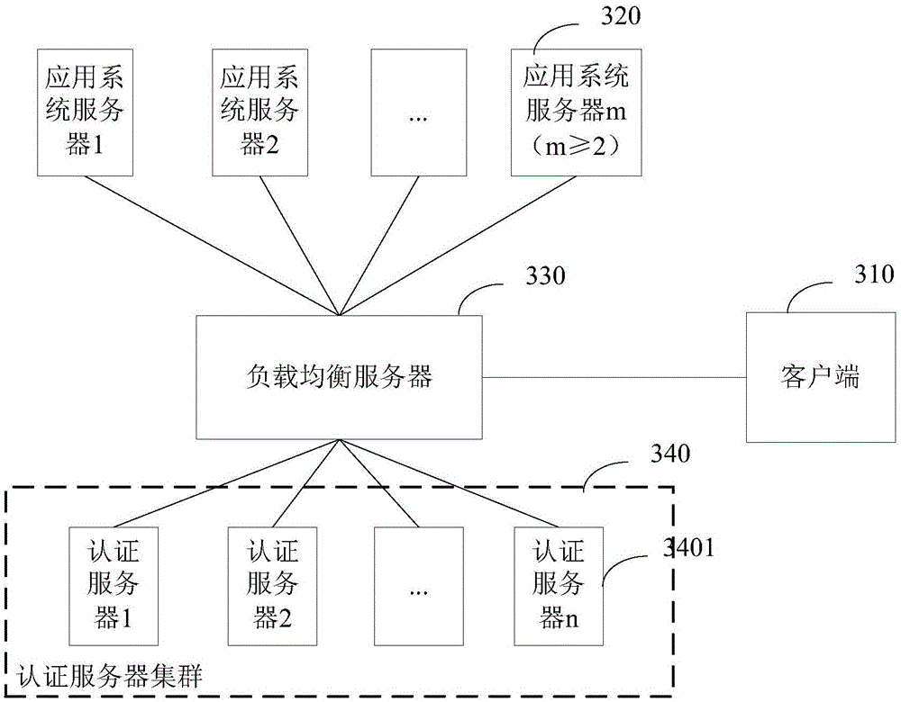 Token generation and authentication method and authentication server