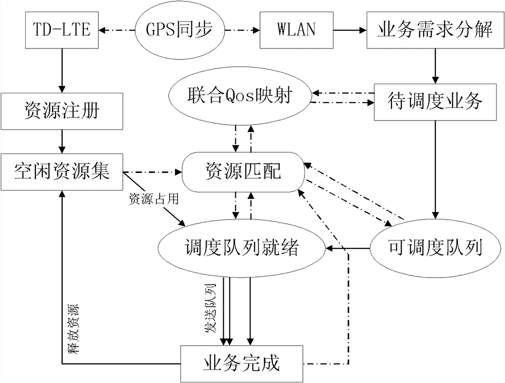 Delay-controllable combined wireless resource scheduling method