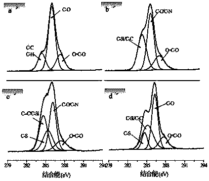 Double ion modified cellulose membrane and making method thereof