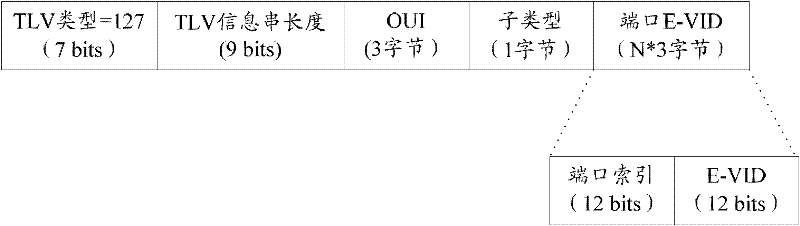 Method and system for realizing S-channel building