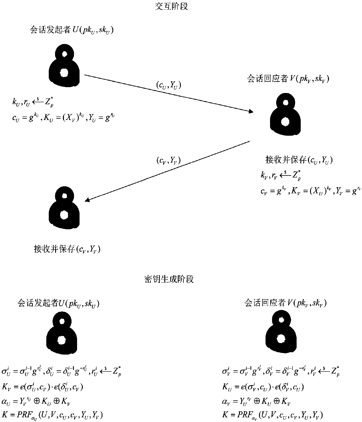 Authentication key negotiation method and system against continuous leakage