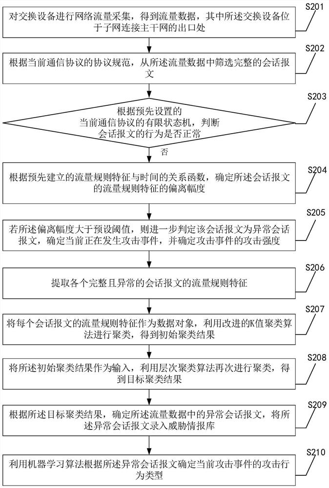 Network abnormal flow detection method, device and equipment