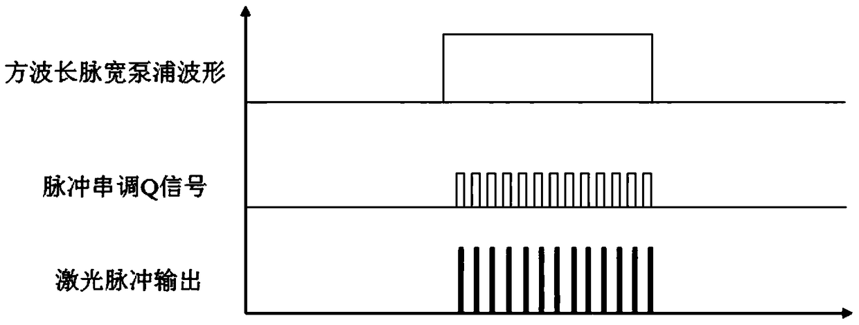 Laser device and method for generating adjustable train pulses by multiple times of Q-switching by square wave pump