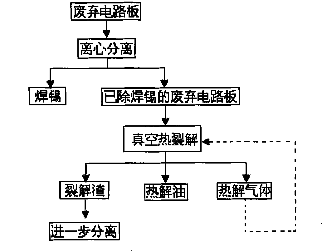 Recovery method of waste circuit board