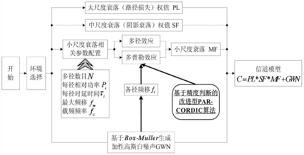 A Channel Simulator and Its Modeling Method