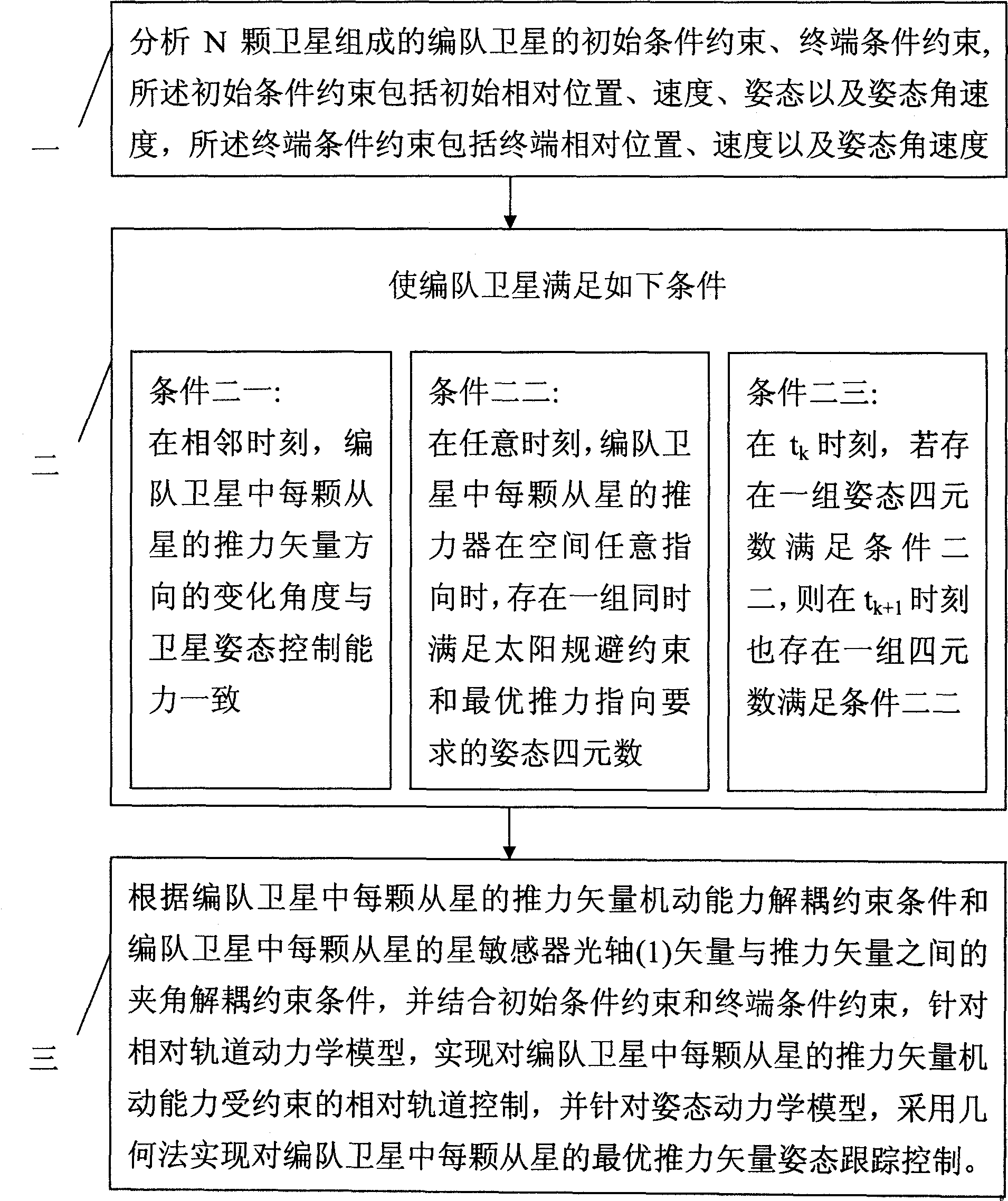 Decoupling control method for relative orbits and attitudes of formation satellites