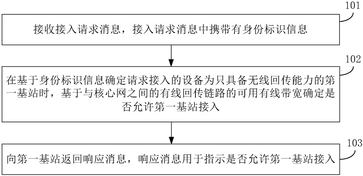 Wireless backhaul implementation method, device and base station