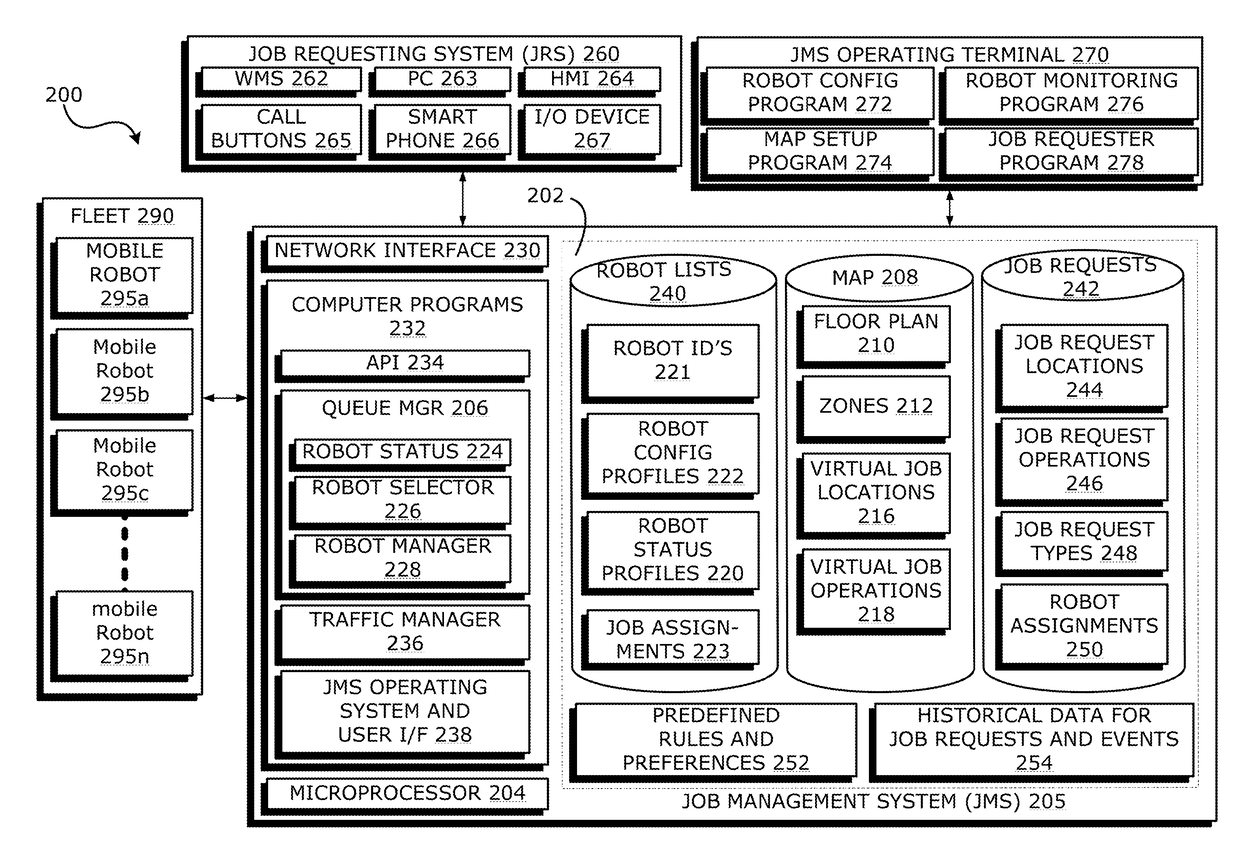 Job management system for a fleet of autonomous mobile robots