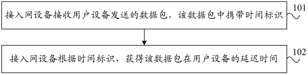 Data packet processing method and device