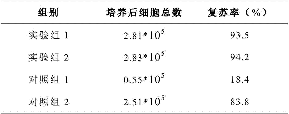 Umbilical cord tissue freeze preservation and unfreezing method