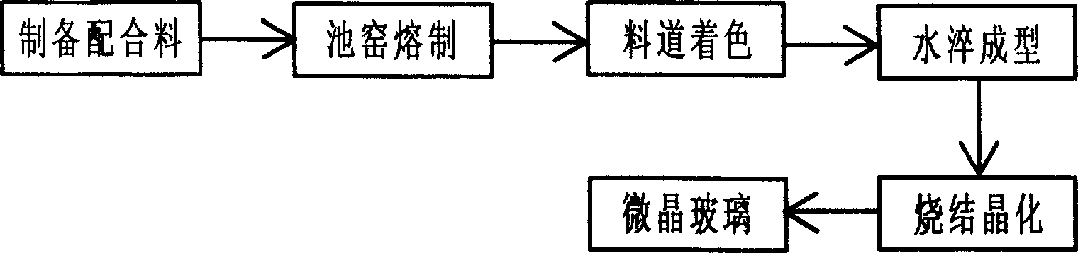 Decorative color microcrystalline glass formula and its production process