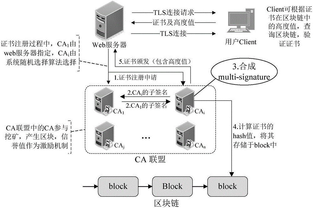 Block chain based PKI (public key infrastructure) system and semi-random joint certificate signature method