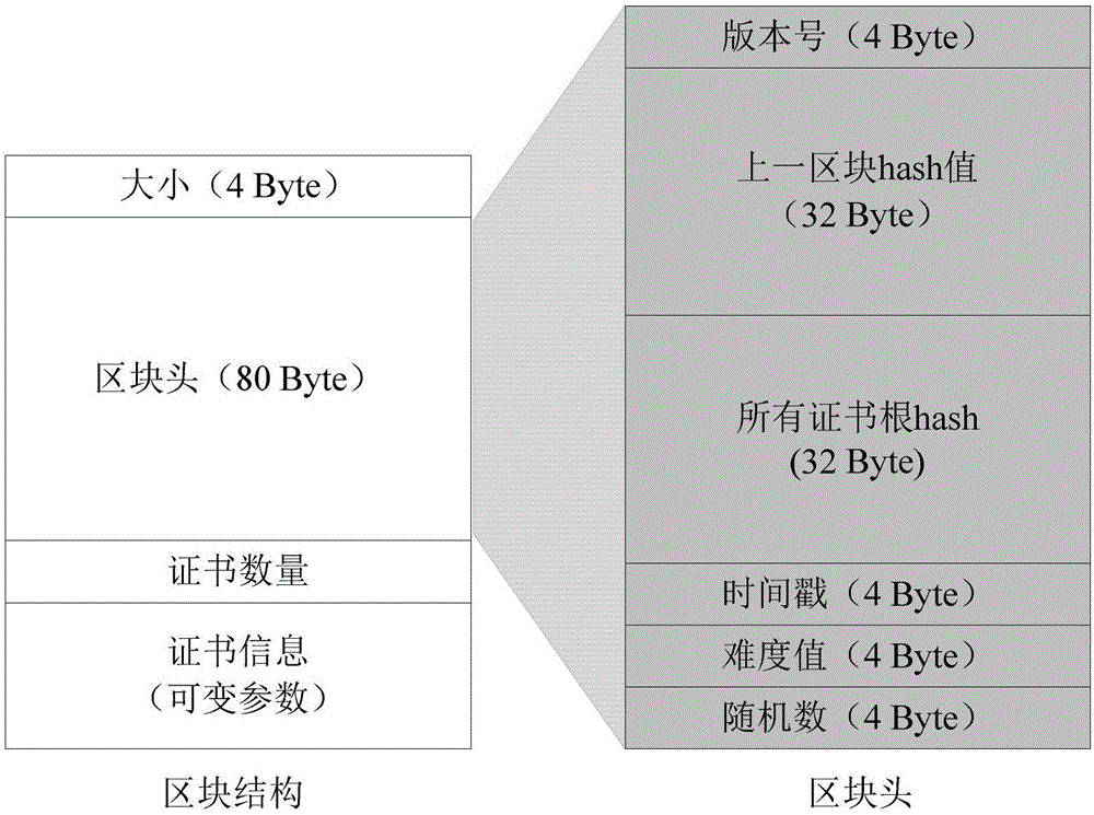 Block chain based PKI (public key infrastructure) system and semi-random joint certificate signature method