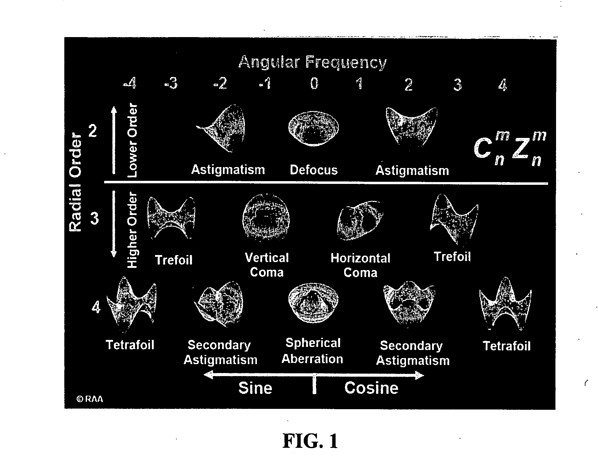 High-order aberration correction for optimization of human visual function