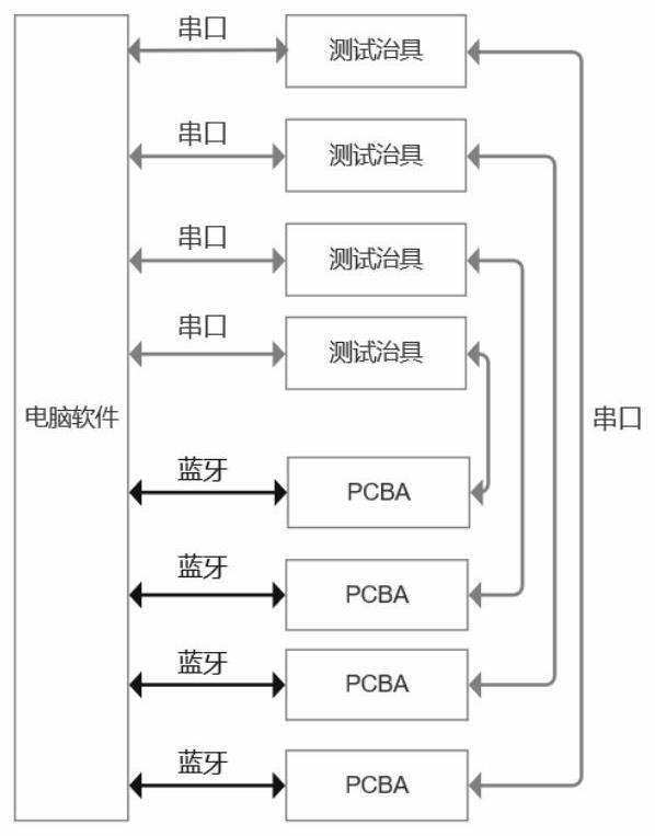 Device and method for testing PCBAof smart watch