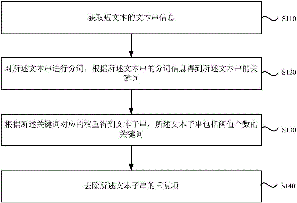 De-weighting method and apparatus for short text