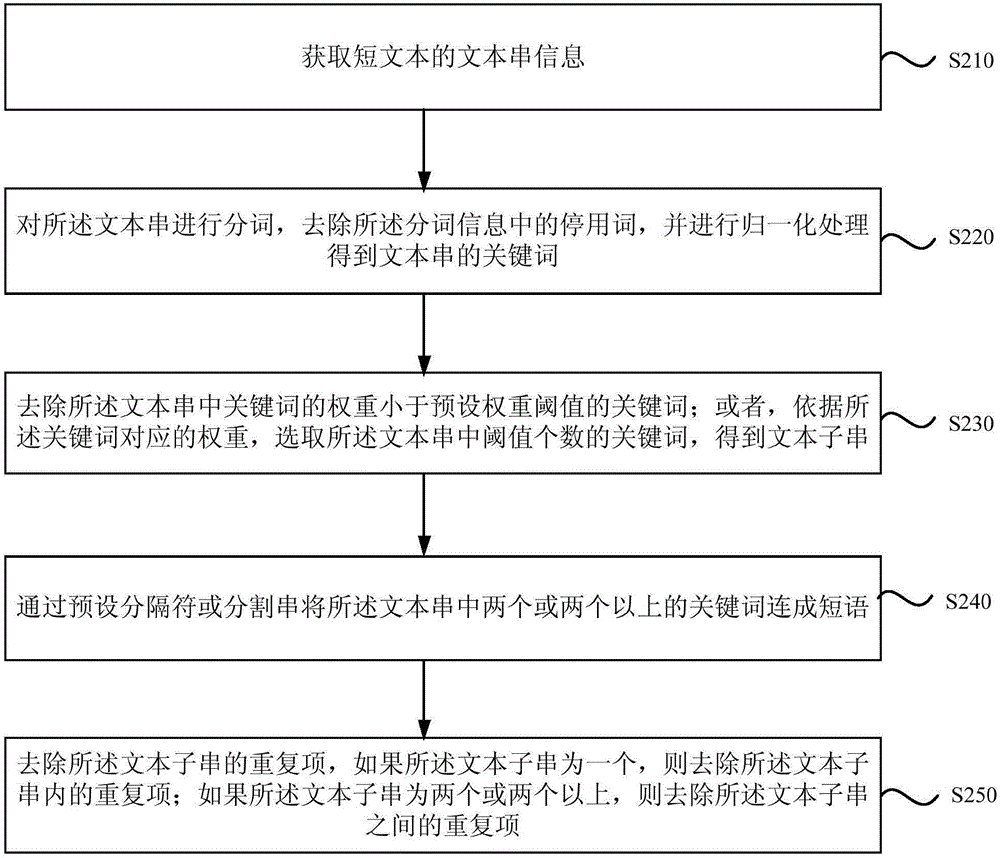 De-weighting method and apparatus for short text